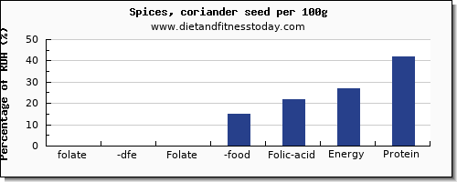 folate, dfe and nutrition facts in folic acid in coriander per 100g